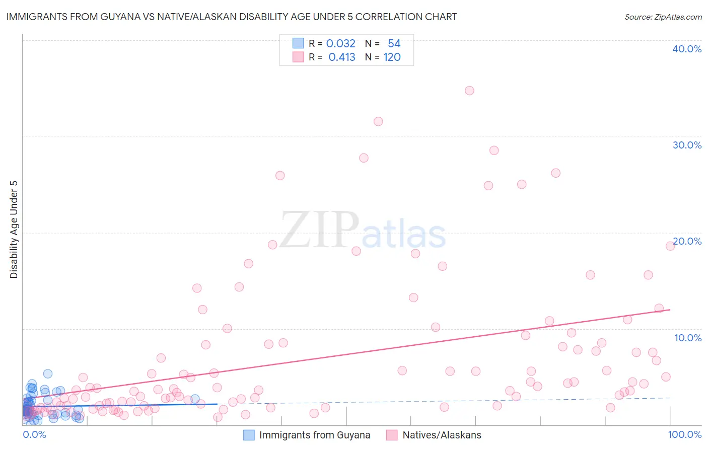 Immigrants from Guyana vs Native/Alaskan Disability Age Under 5