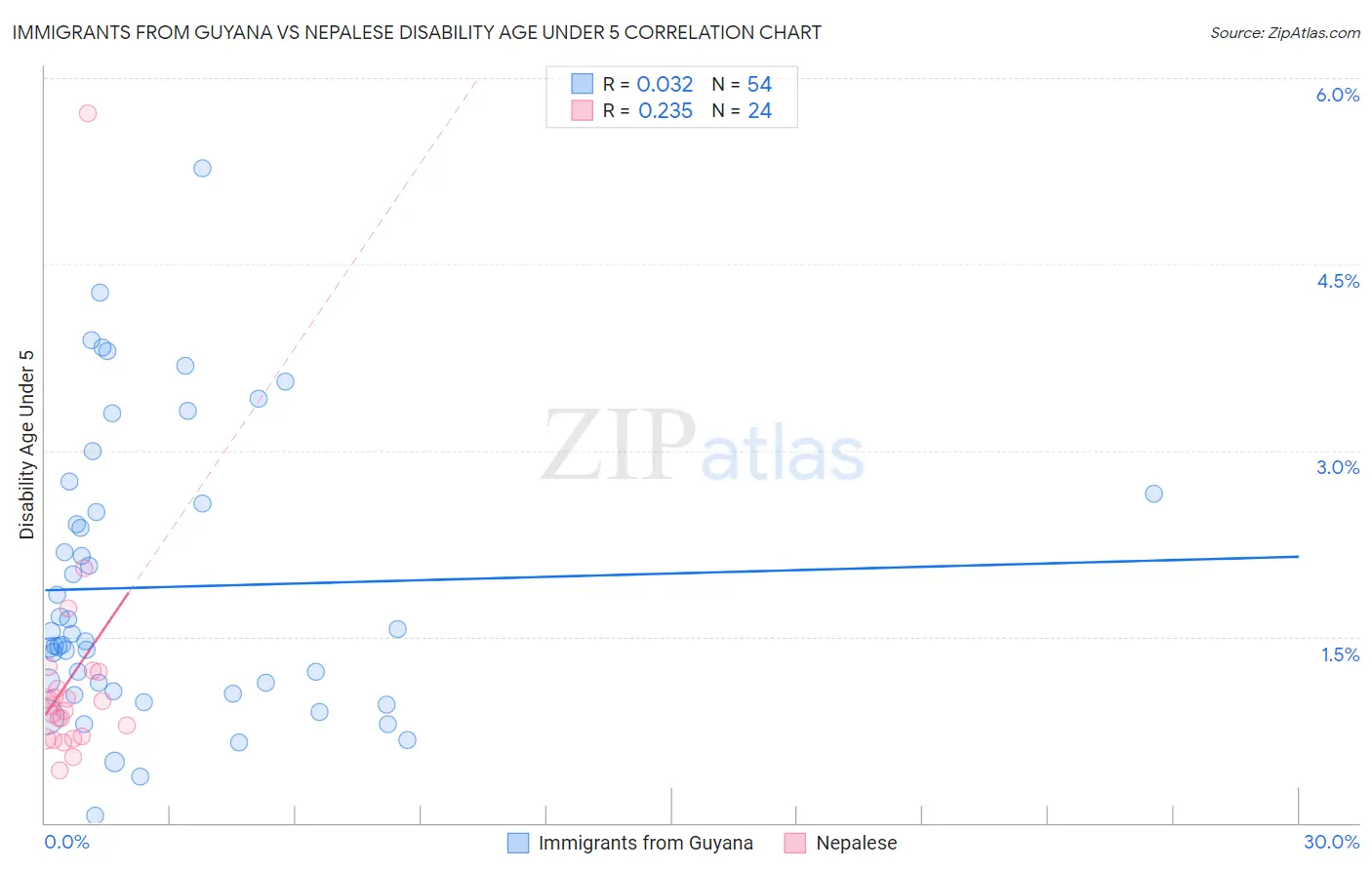Immigrants from Guyana vs Nepalese Disability Age Under 5