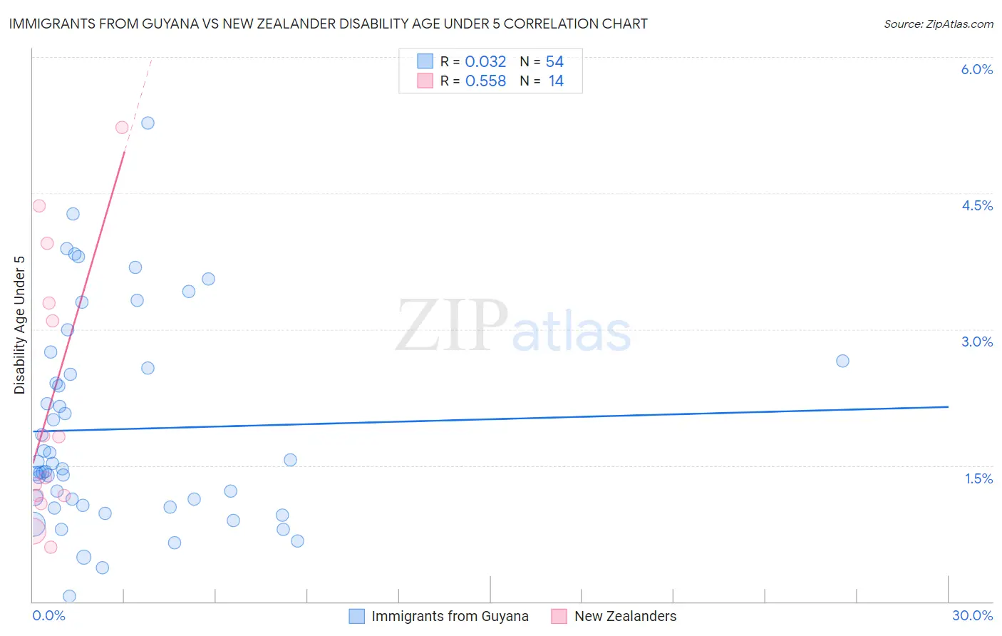 Immigrants from Guyana vs New Zealander Disability Age Under 5