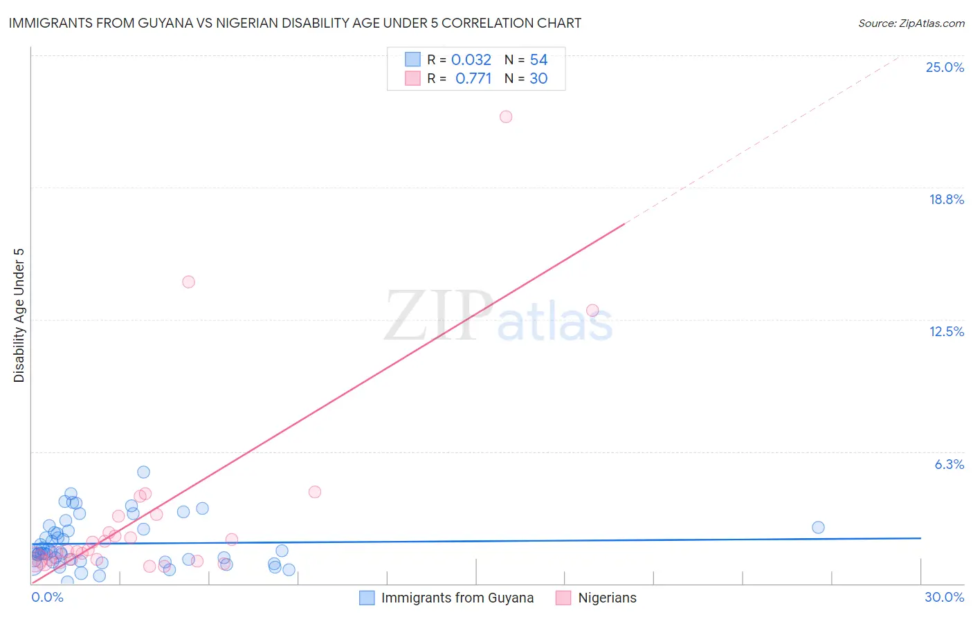 Immigrants from Guyana vs Nigerian Disability Age Under 5