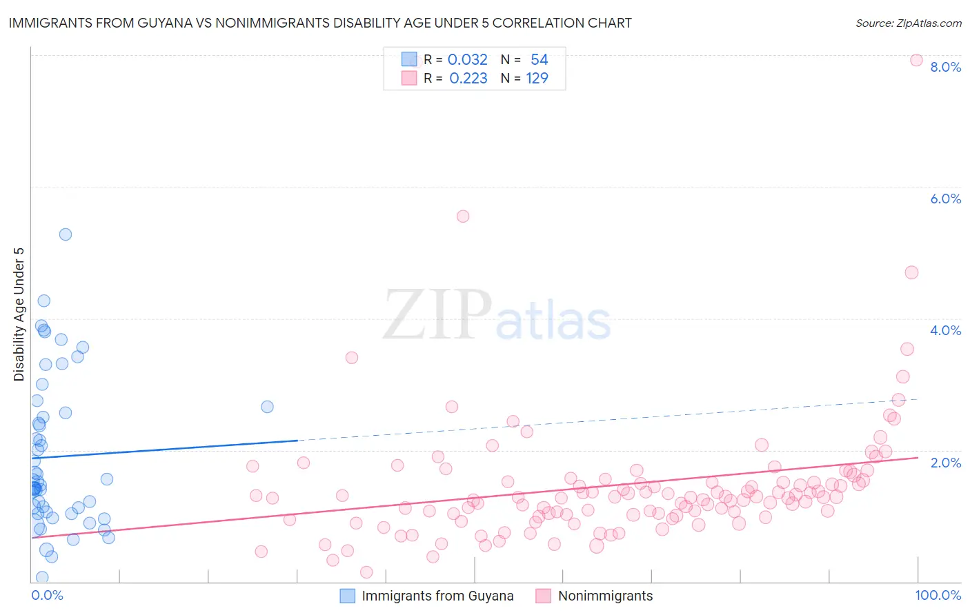 Immigrants from Guyana vs Nonimmigrants Disability Age Under 5