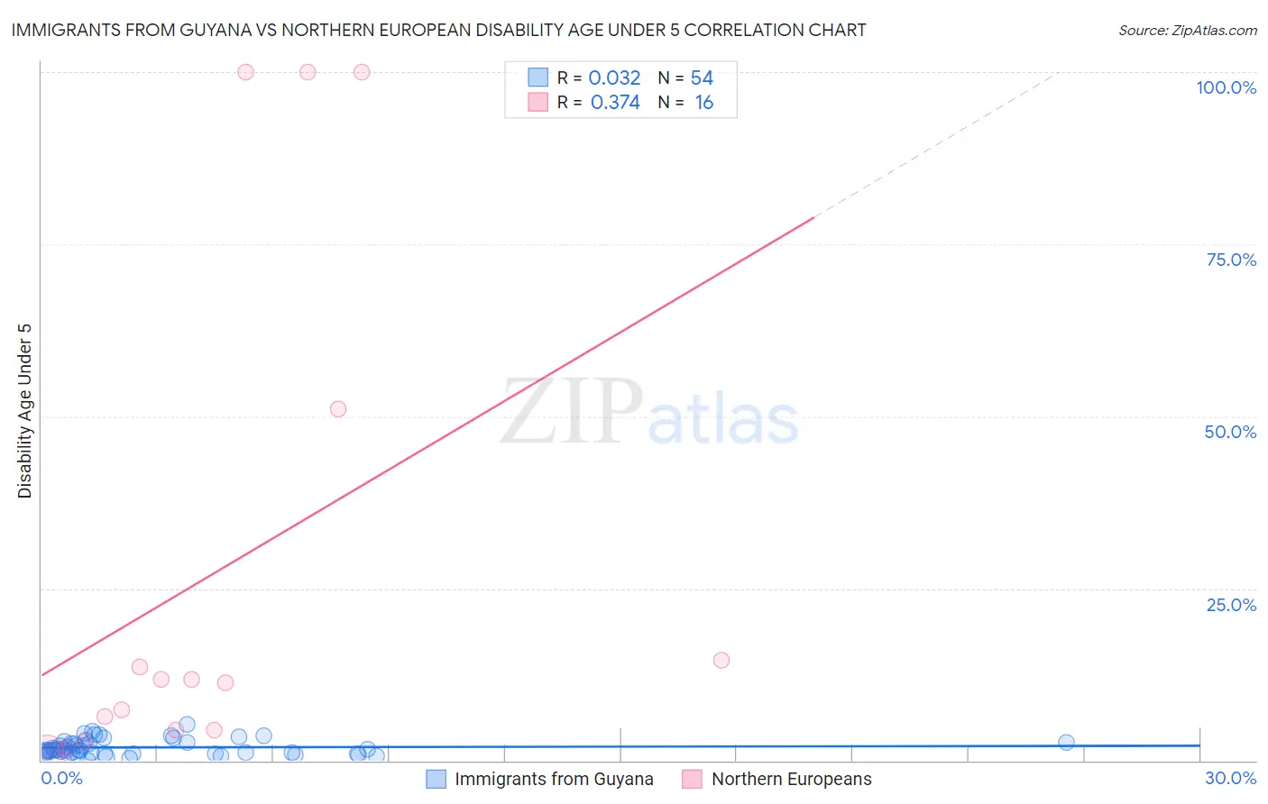 Immigrants from Guyana vs Northern European Disability Age Under 5