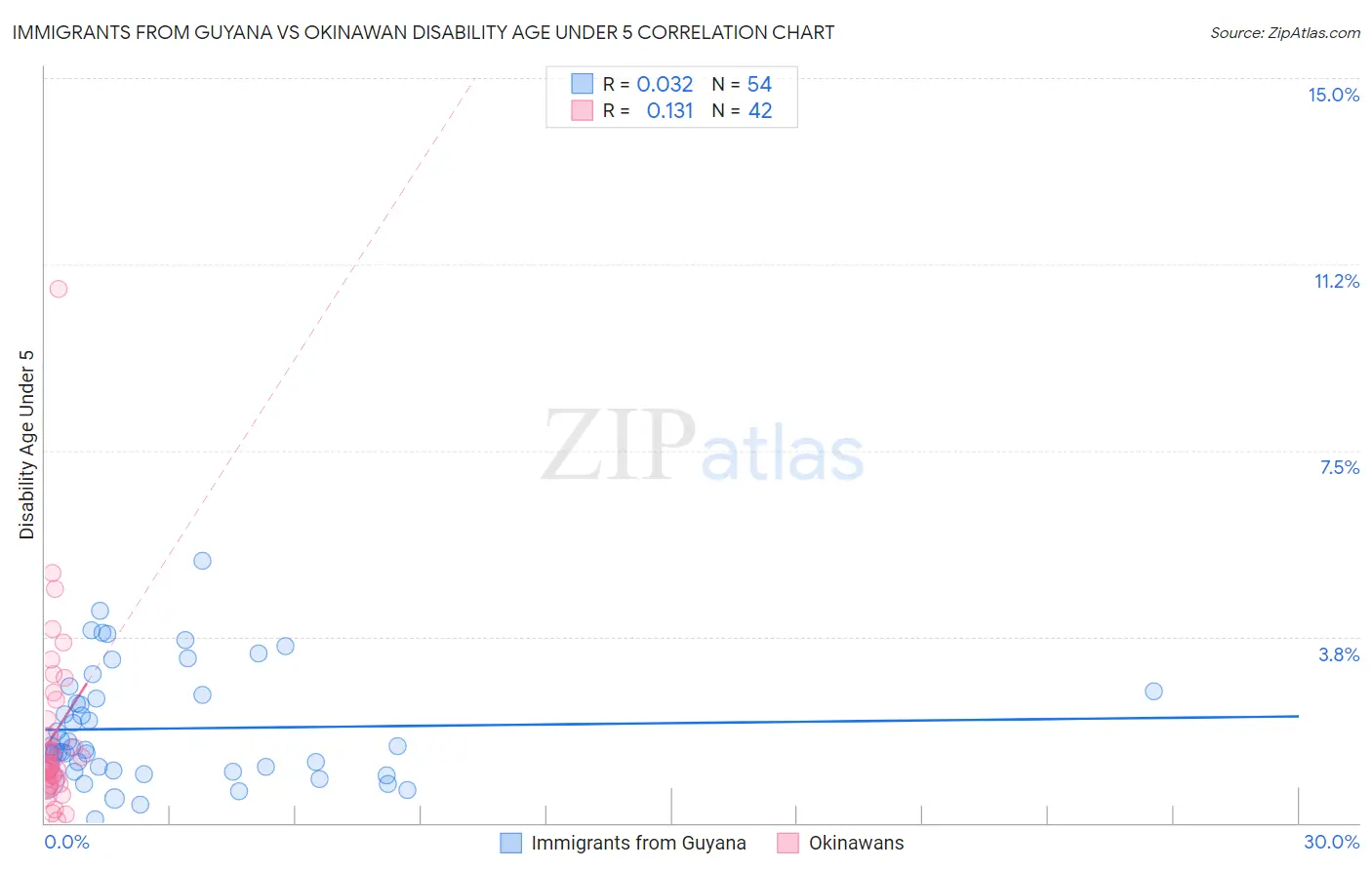 Immigrants from Guyana vs Okinawan Disability Age Under 5
