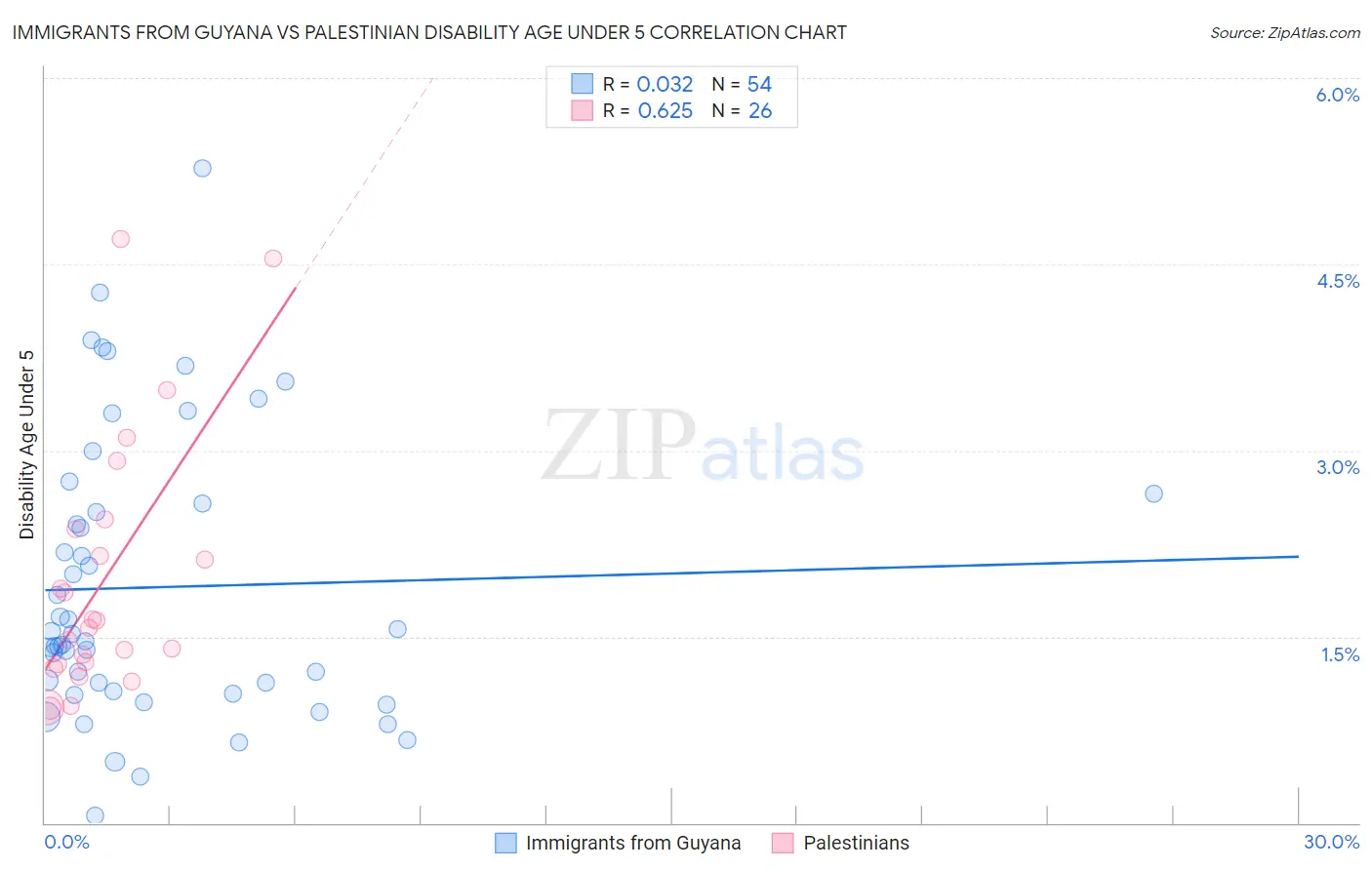 Immigrants from Guyana vs Palestinian Disability Age Under 5