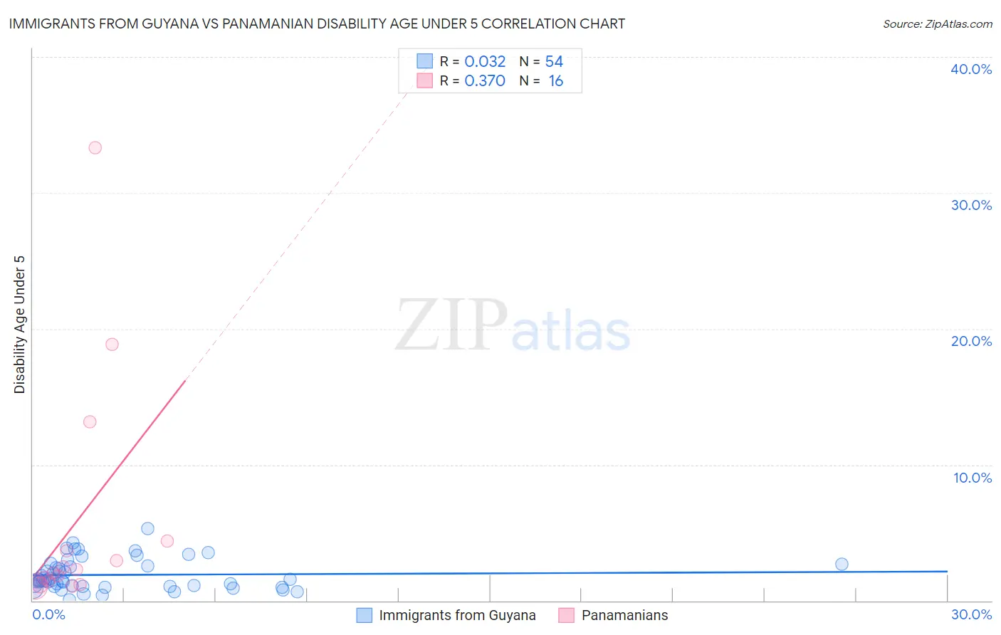 Immigrants from Guyana vs Panamanian Disability Age Under 5