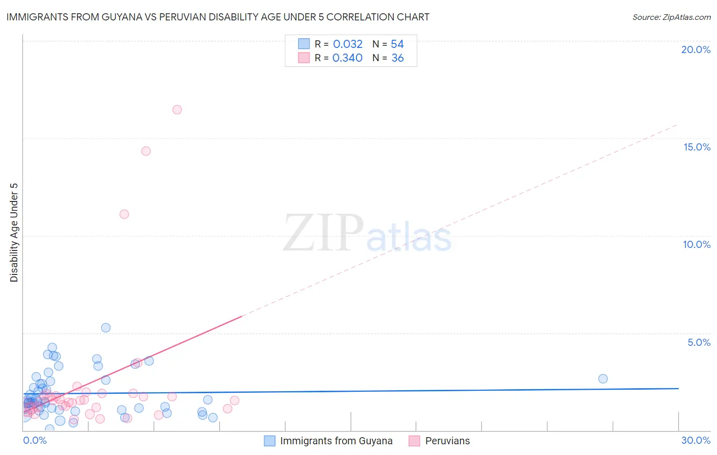 Immigrants from Guyana vs Peruvian Disability Age Under 5