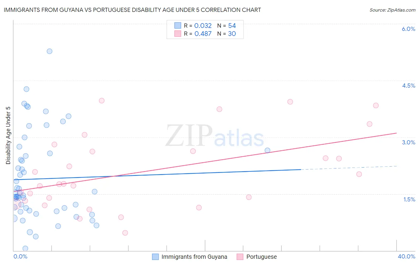 Immigrants from Guyana vs Portuguese Disability Age Under 5