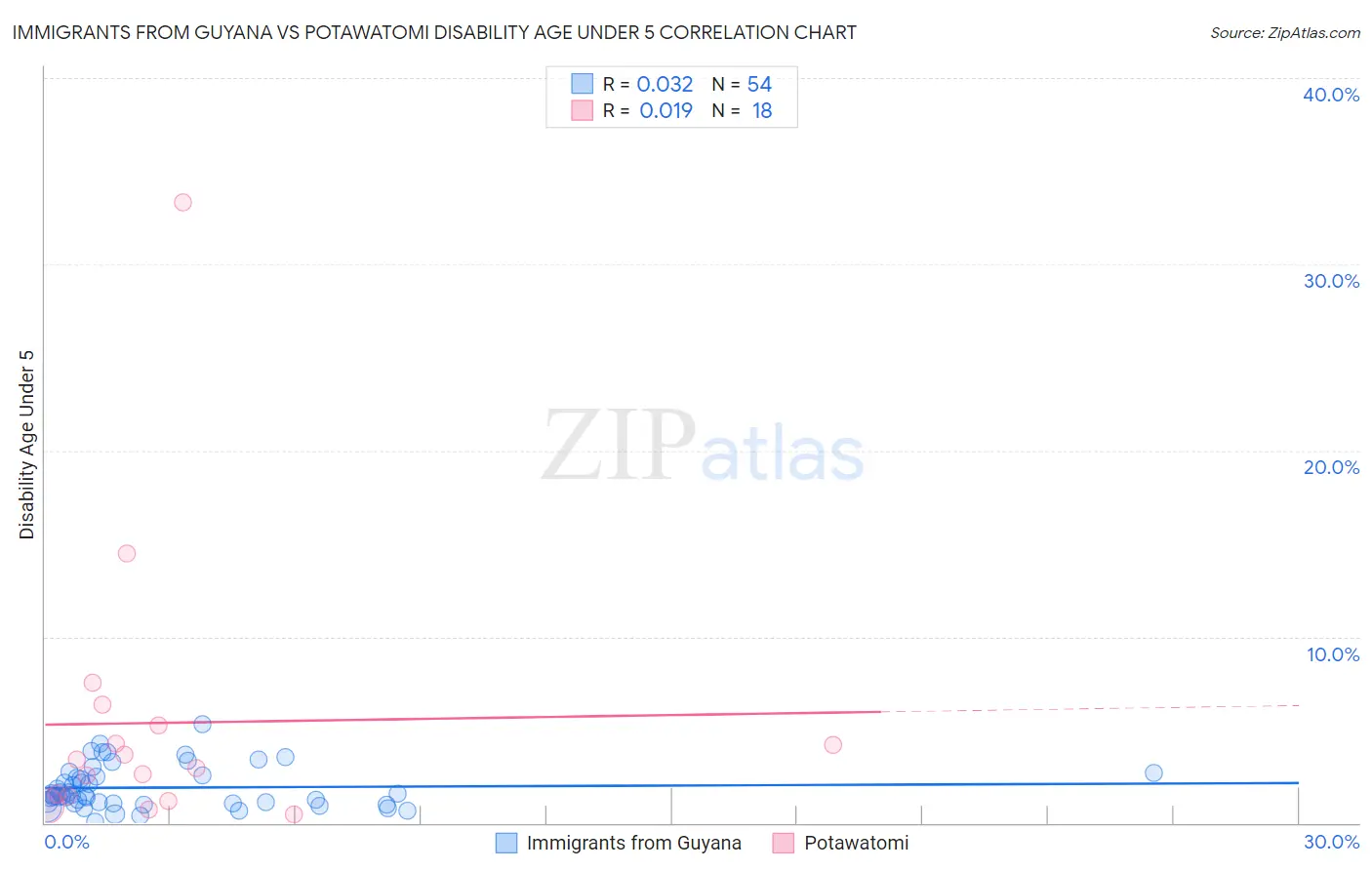 Immigrants from Guyana vs Potawatomi Disability Age Under 5