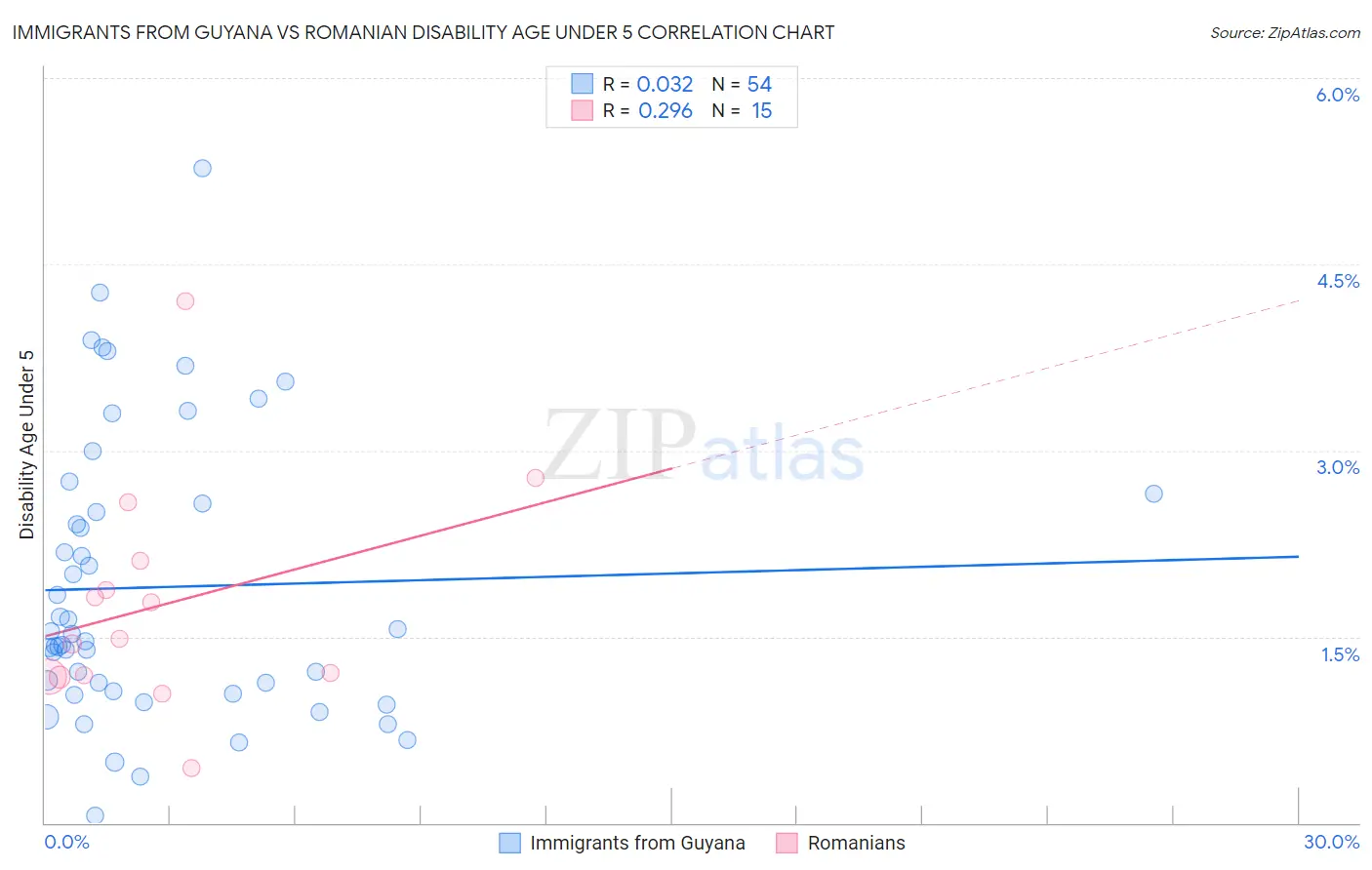 Immigrants from Guyana vs Romanian Disability Age Under 5