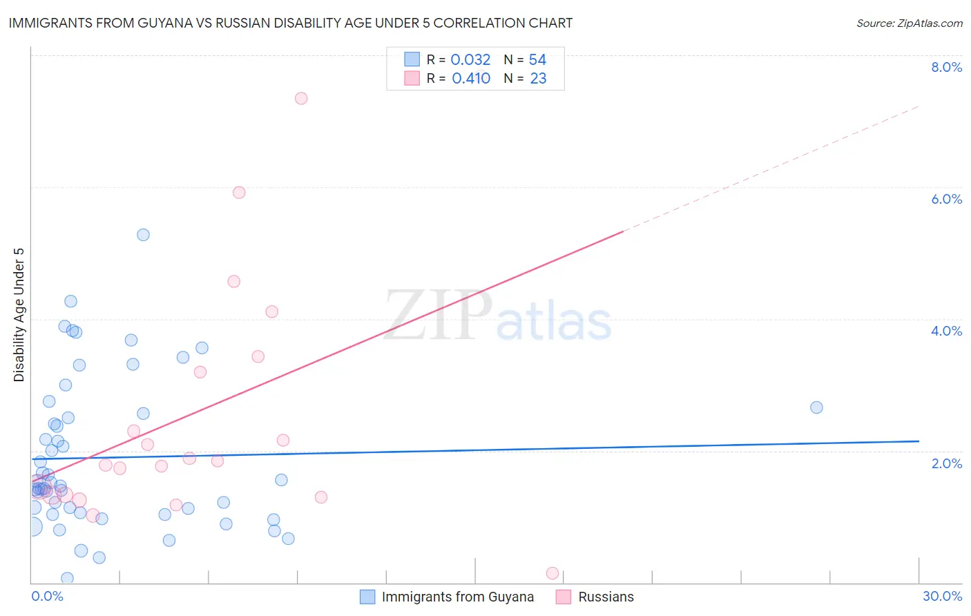 Immigrants from Guyana vs Russian Disability Age Under 5