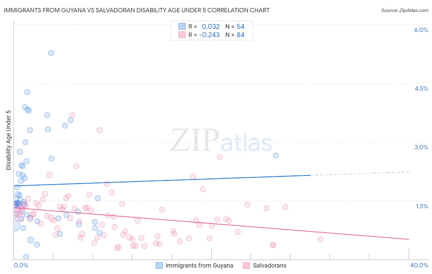 Immigrants from Guyana vs Salvadoran Disability Age Under 5