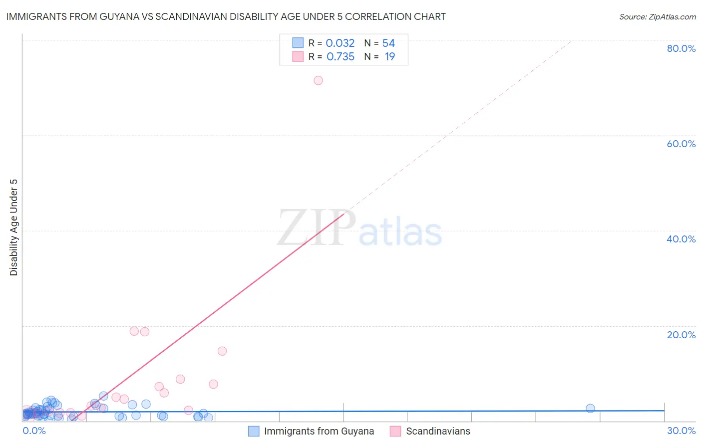 Immigrants from Guyana vs Scandinavian Disability Age Under 5