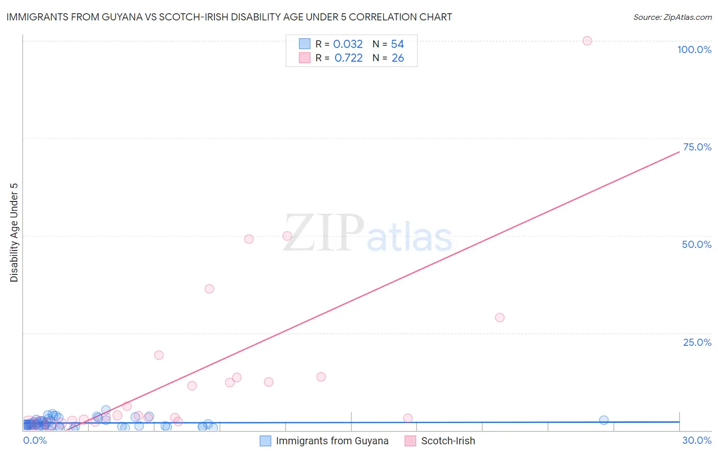 Immigrants from Guyana vs Scotch-Irish Disability Age Under 5