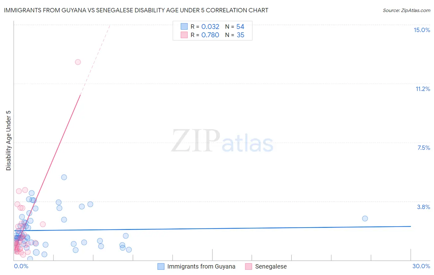 Immigrants from Guyana vs Senegalese Disability Age Under 5