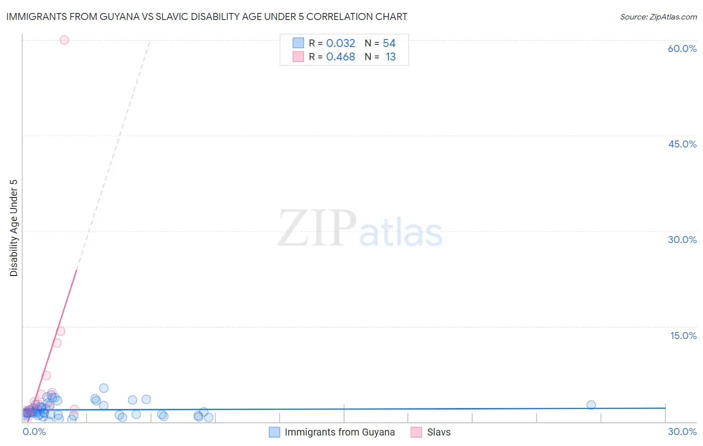 Immigrants from Guyana vs Slavic Disability Age Under 5