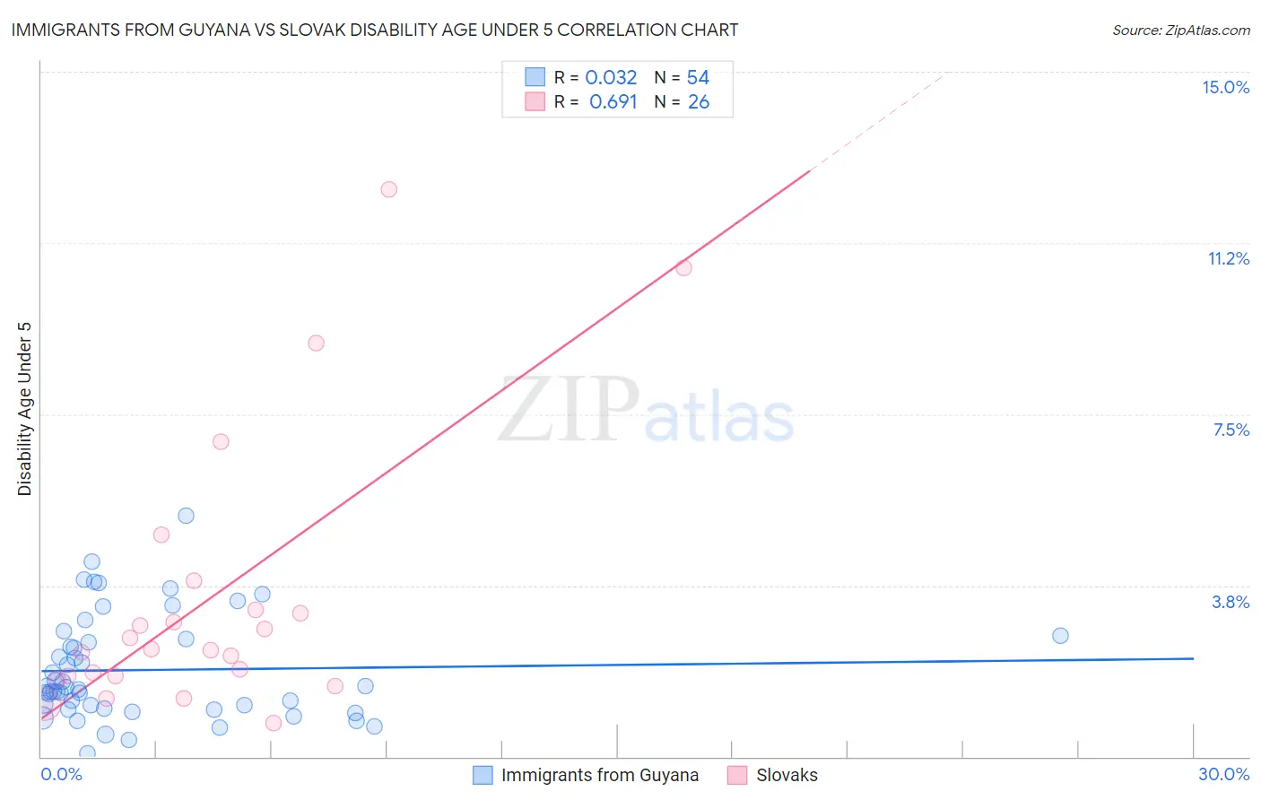 Immigrants from Guyana vs Slovak Disability Age Under 5