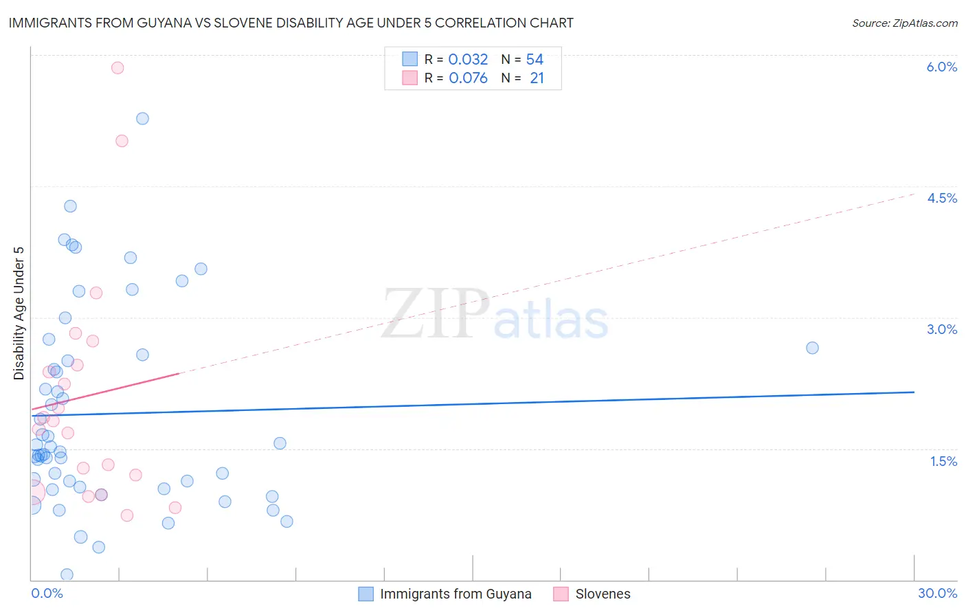 Immigrants from Guyana vs Slovene Disability Age Under 5