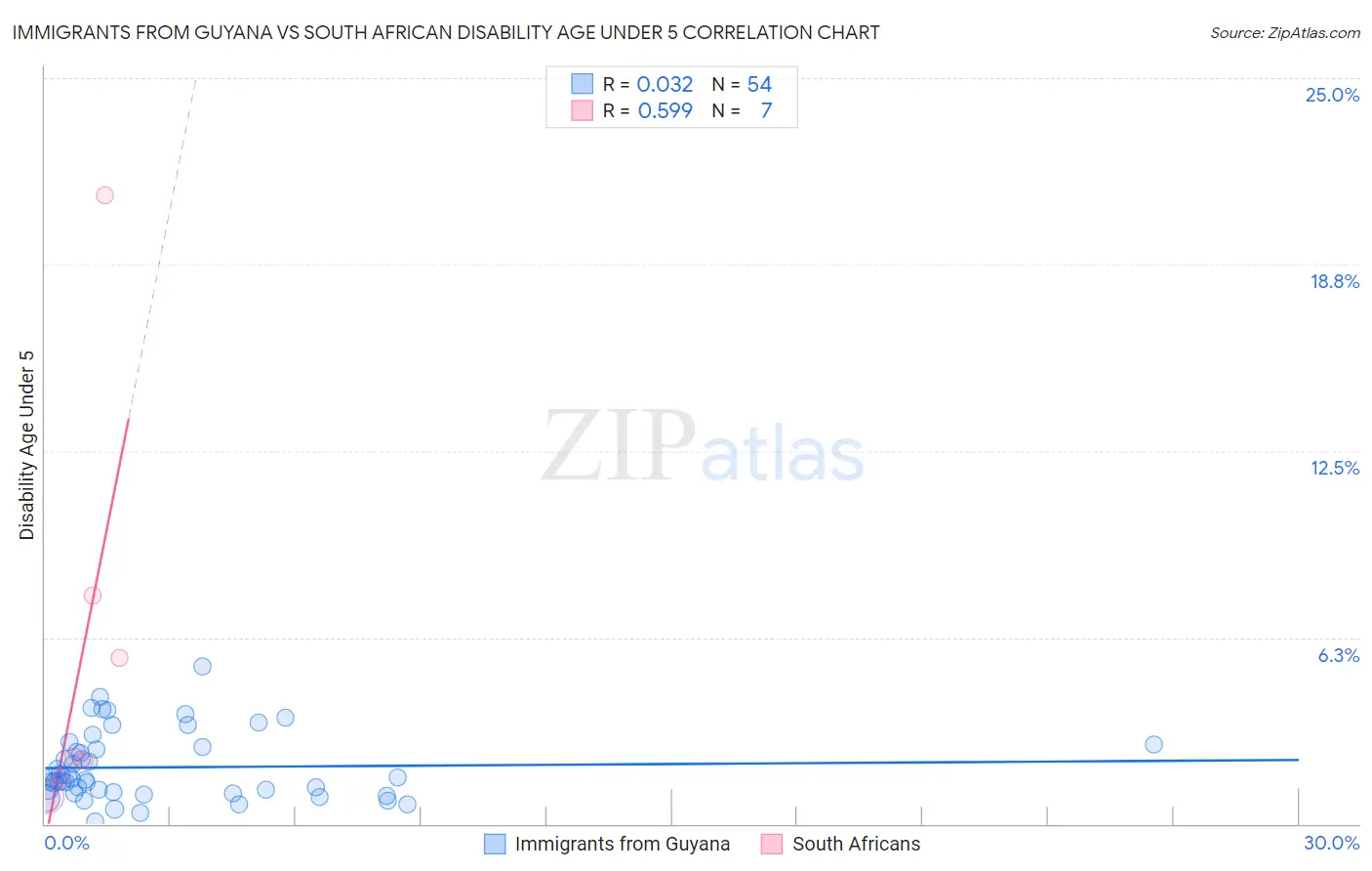 Immigrants from Guyana vs South African Disability Age Under 5