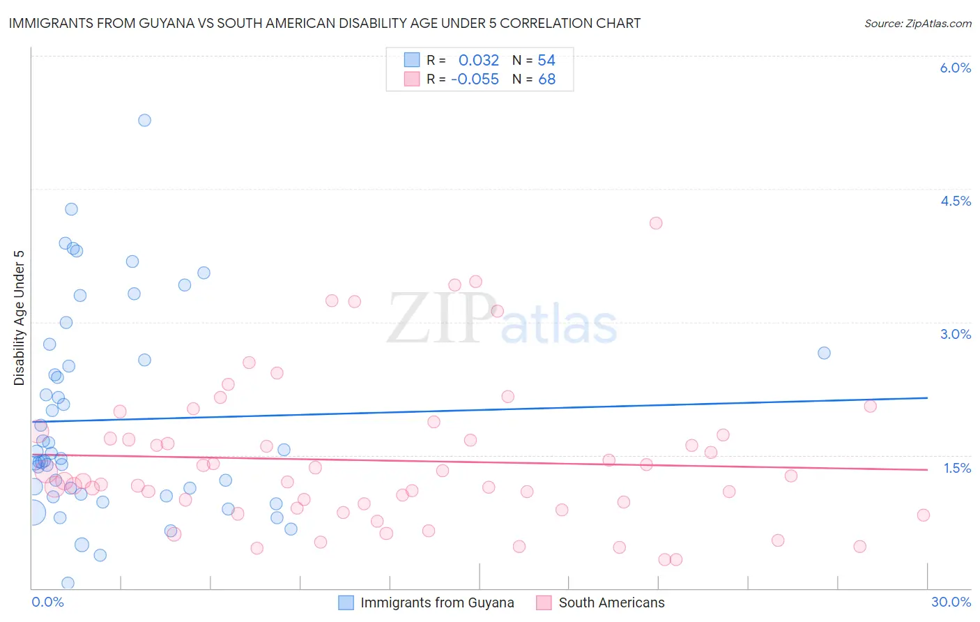 Immigrants from Guyana vs South American Disability Age Under 5
