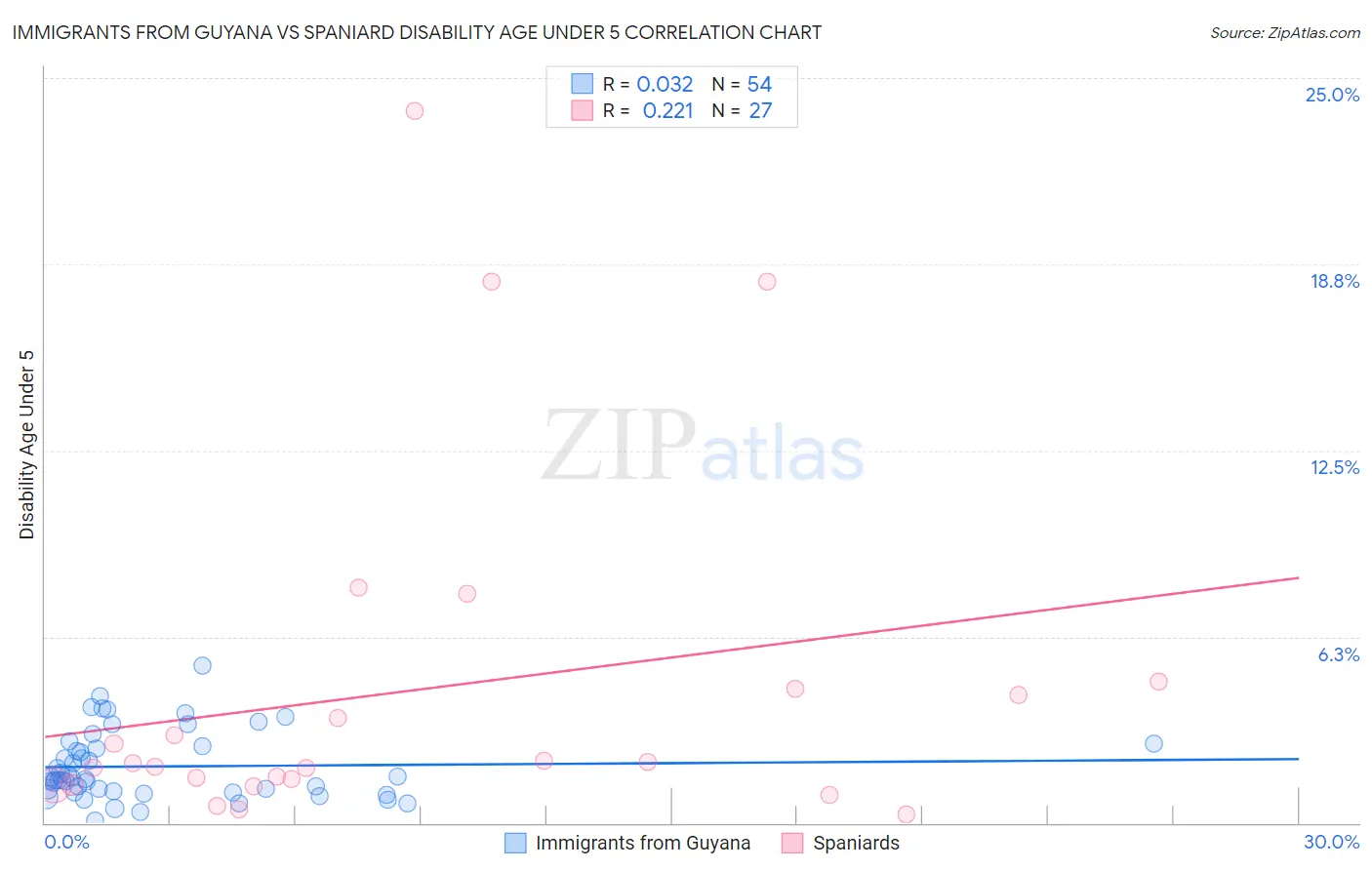 Immigrants from Guyana vs Spaniard Disability Age Under 5