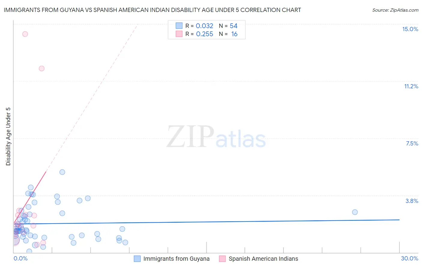 Immigrants from Guyana vs Spanish American Indian Disability Age Under 5