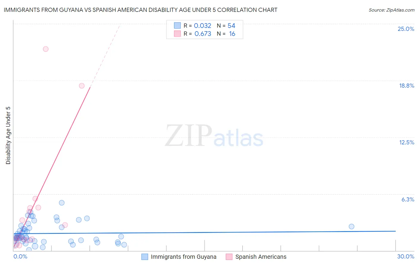 Immigrants from Guyana vs Spanish American Disability Age Under 5