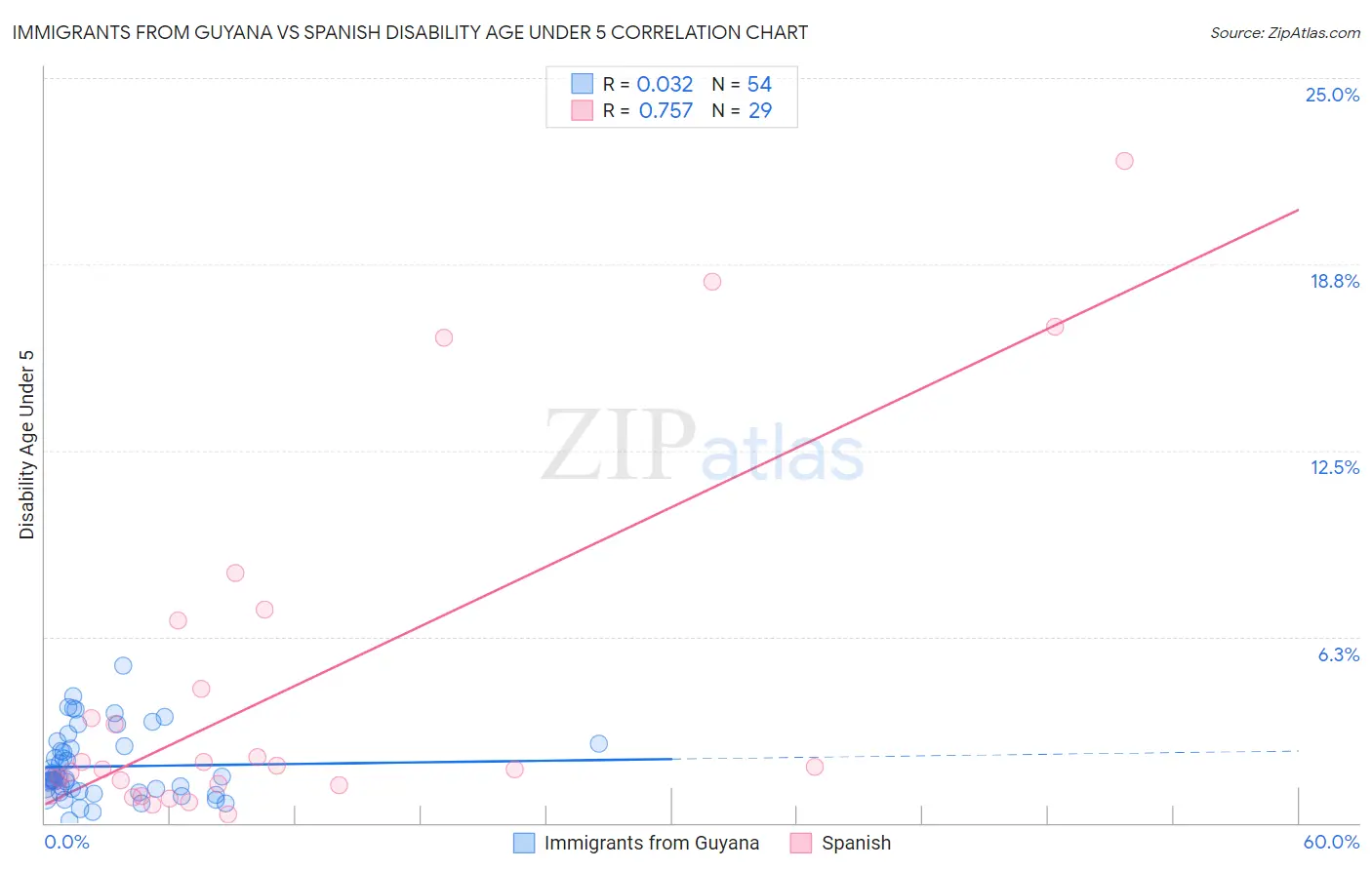 Immigrants from Guyana vs Spanish Disability Age Under 5