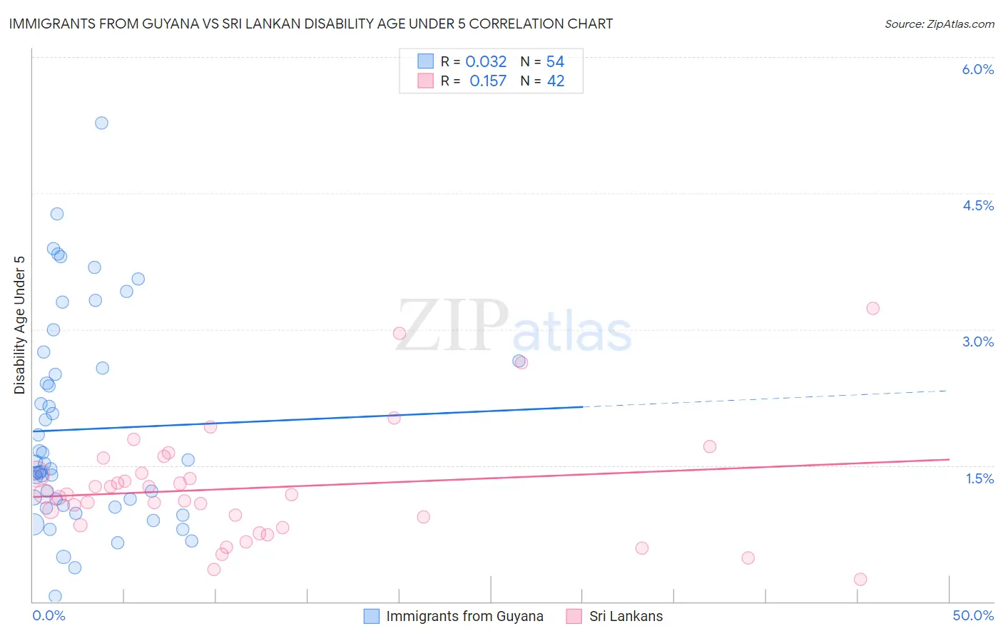 Immigrants from Guyana vs Sri Lankan Disability Age Under 5