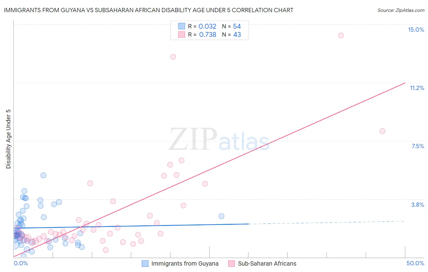 Immigrants from Guyana vs Subsaharan African Disability Age Under 5