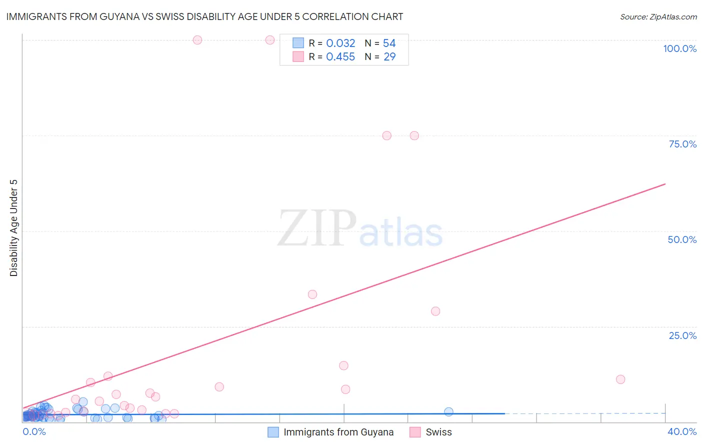 Immigrants from Guyana vs Swiss Disability Age Under 5