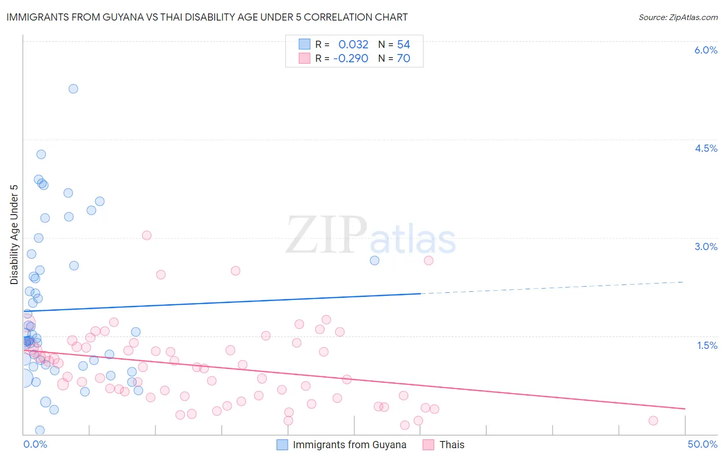 Immigrants from Guyana vs Thai Disability Age Under 5