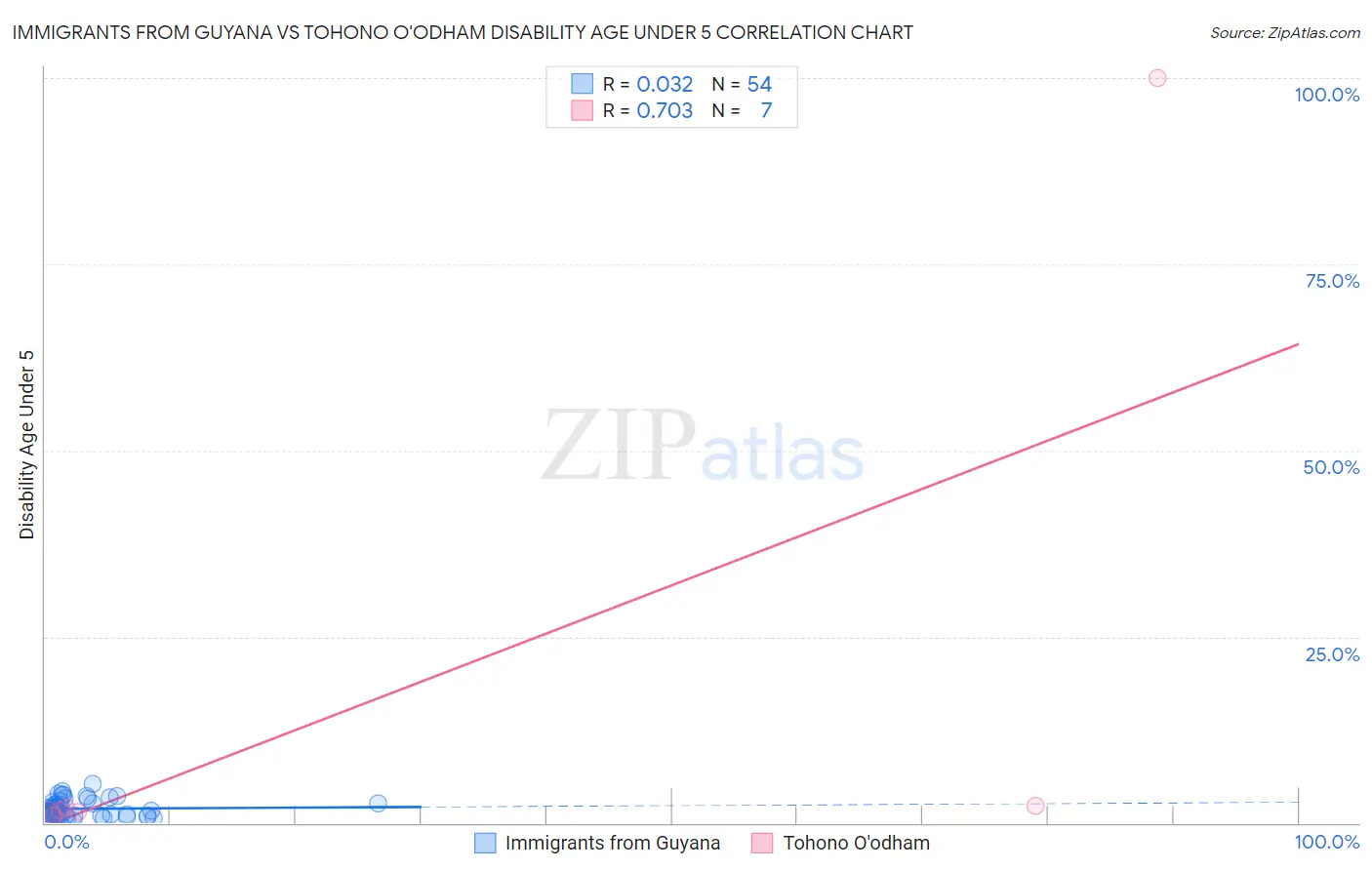 Immigrants from Guyana vs Tohono O'odham Disability Age Under 5