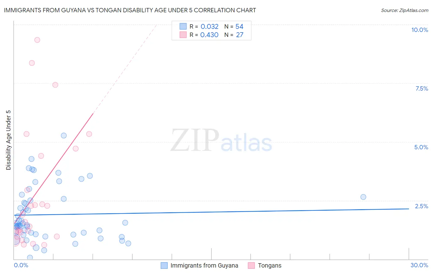 Immigrants from Guyana vs Tongan Disability Age Under 5