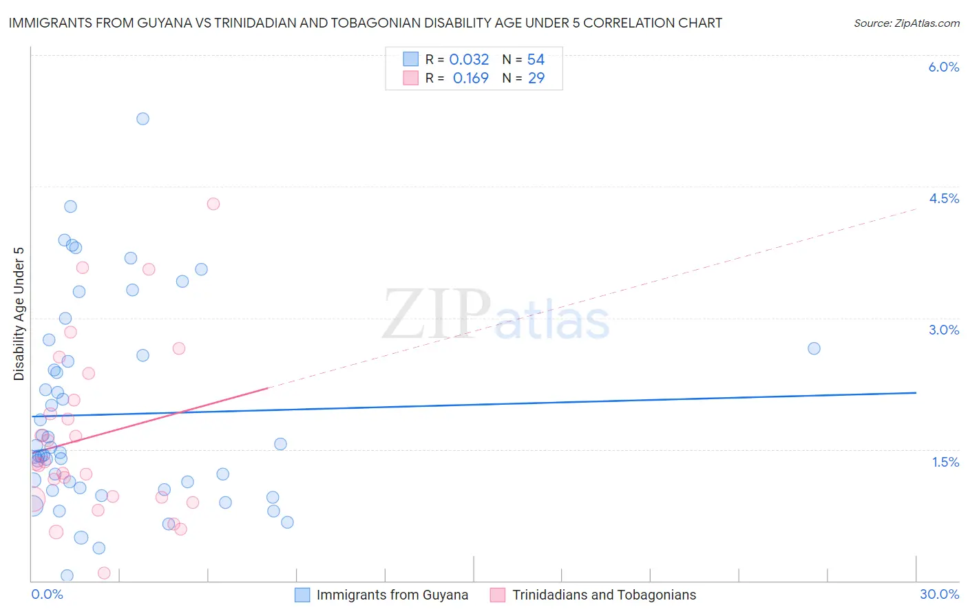 Immigrants from Guyana vs Trinidadian and Tobagonian Disability Age Under 5