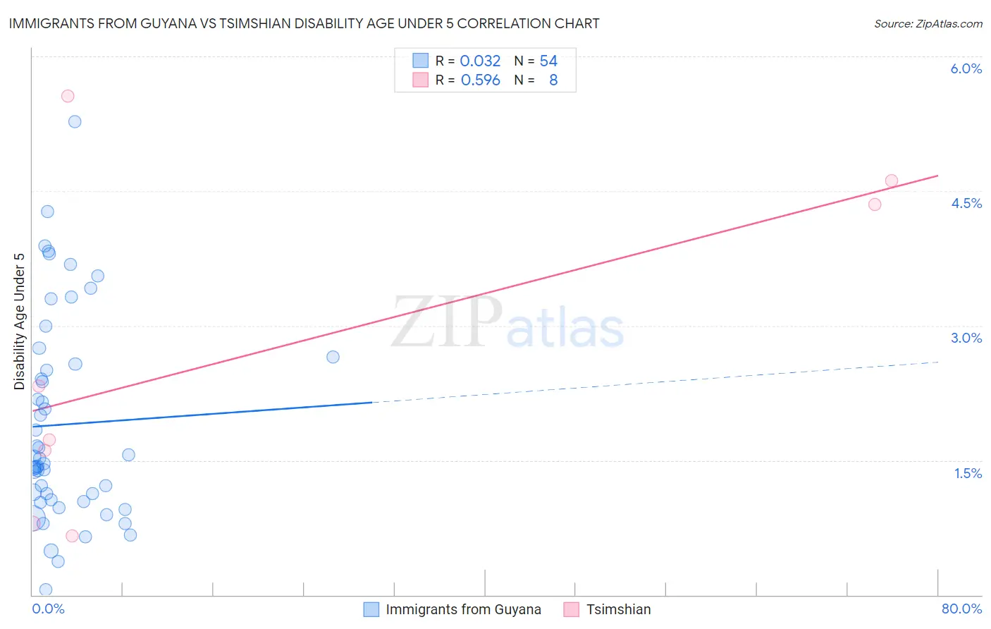 Immigrants from Guyana vs Tsimshian Disability Age Under 5