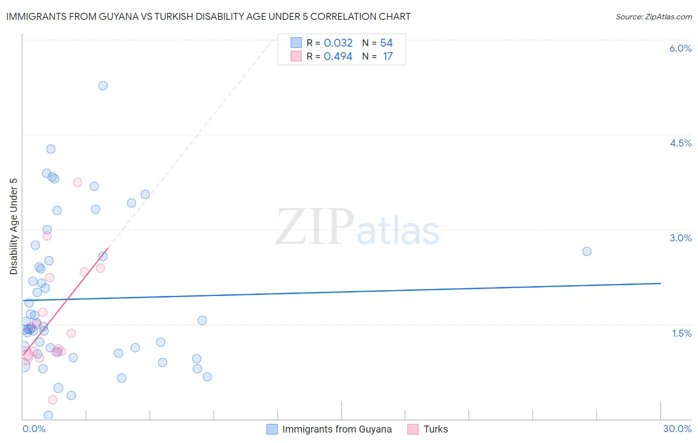 Immigrants from Guyana vs Turkish Disability Age Under 5