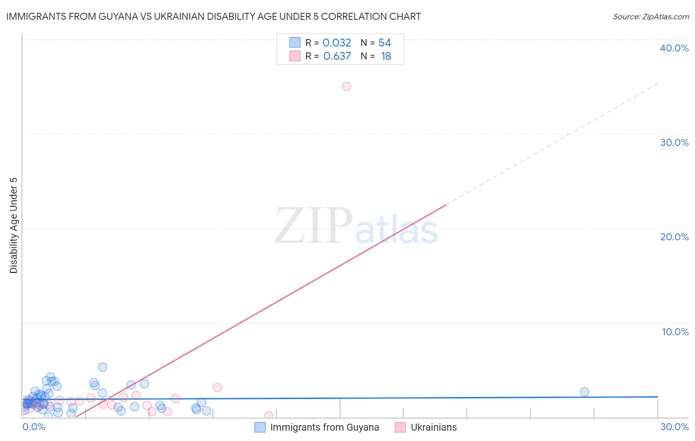 Immigrants from Guyana vs Ukrainian Disability Age Under 5
