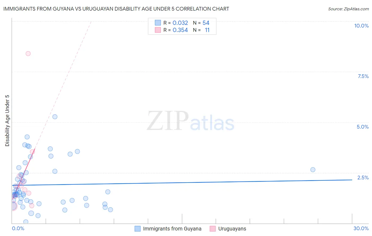 Immigrants from Guyana vs Uruguayan Disability Age Under 5