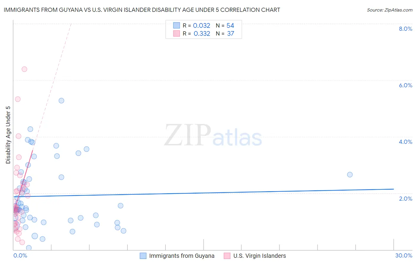 Immigrants from Guyana vs U.S. Virgin Islander Disability Age Under 5