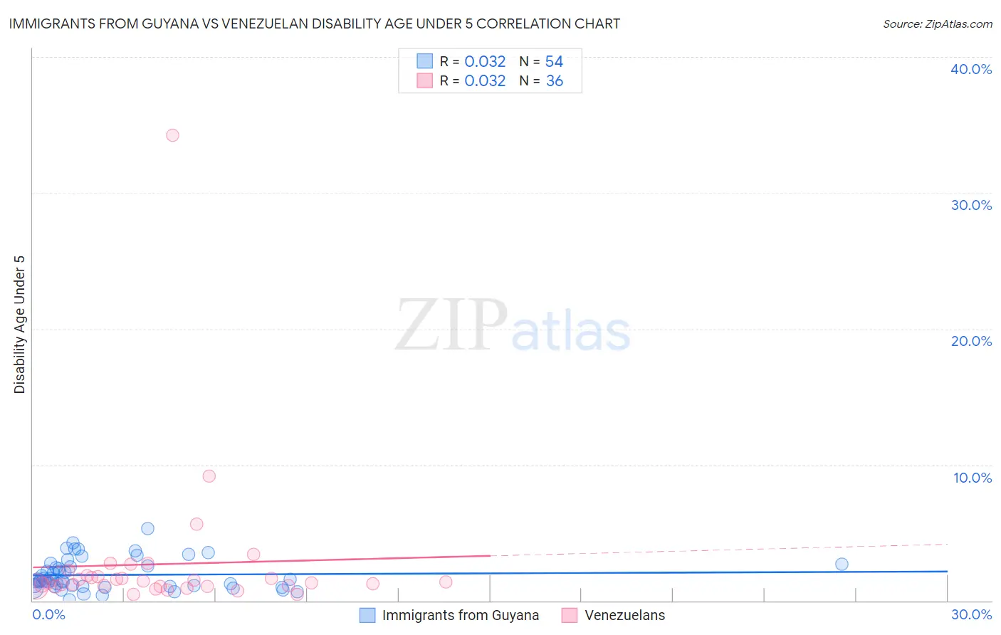 Immigrants from Guyana vs Venezuelan Disability Age Under 5