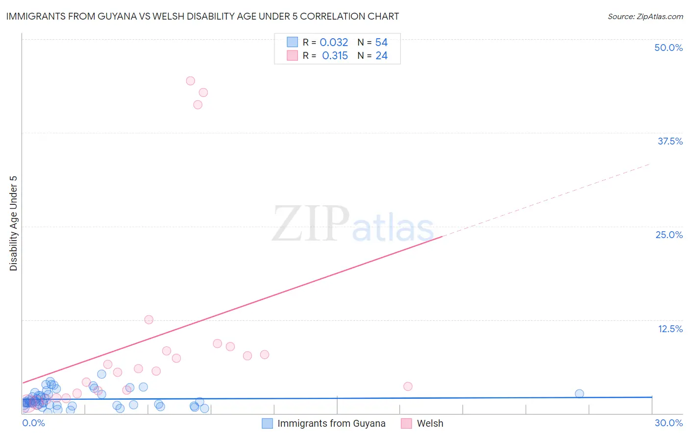 Immigrants from Guyana vs Welsh Disability Age Under 5