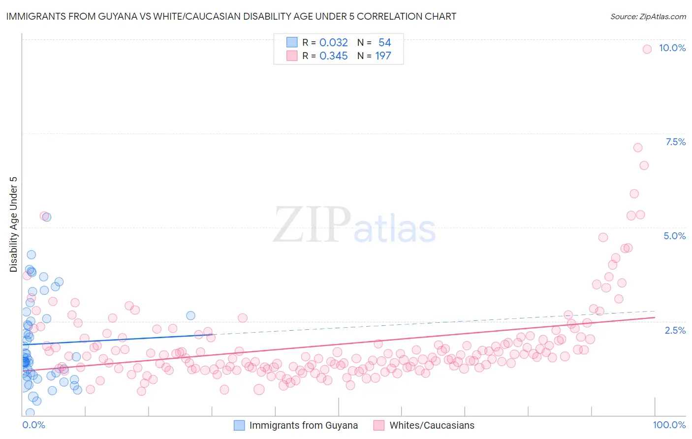 Immigrants from Guyana vs White/Caucasian Disability Age Under 5