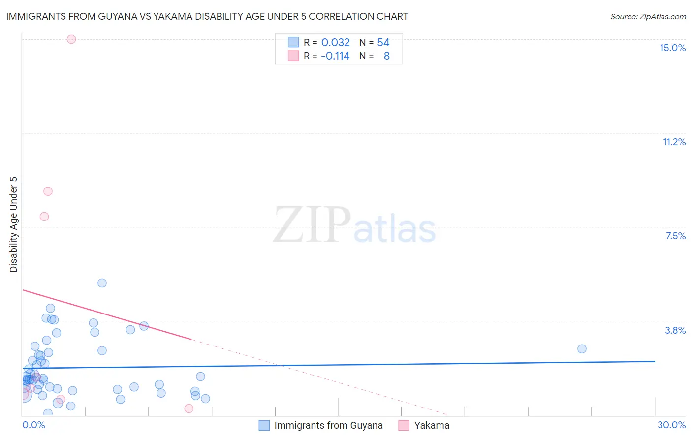 Immigrants from Guyana vs Yakama Disability Age Under 5