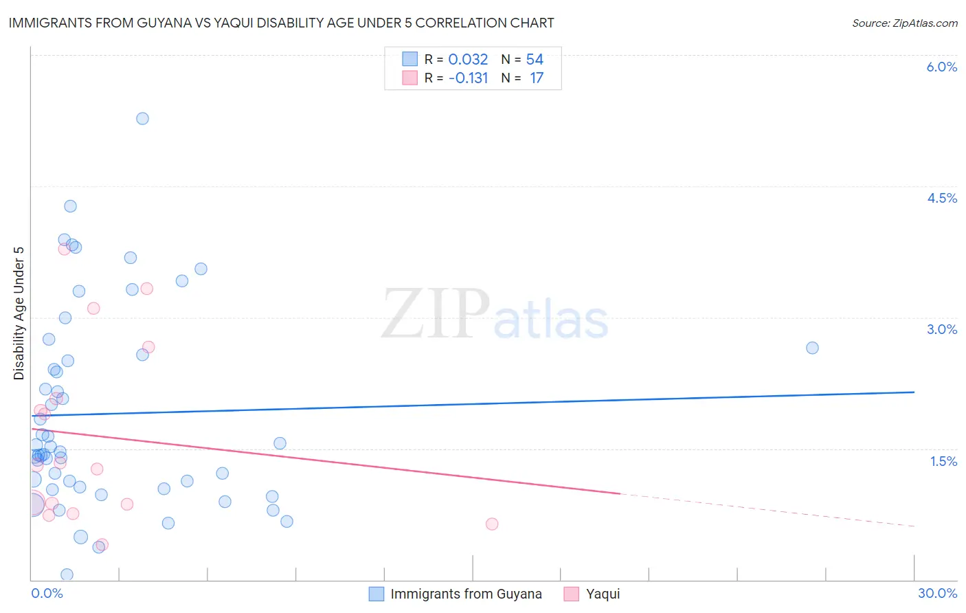 Immigrants from Guyana vs Yaqui Disability Age Under 5