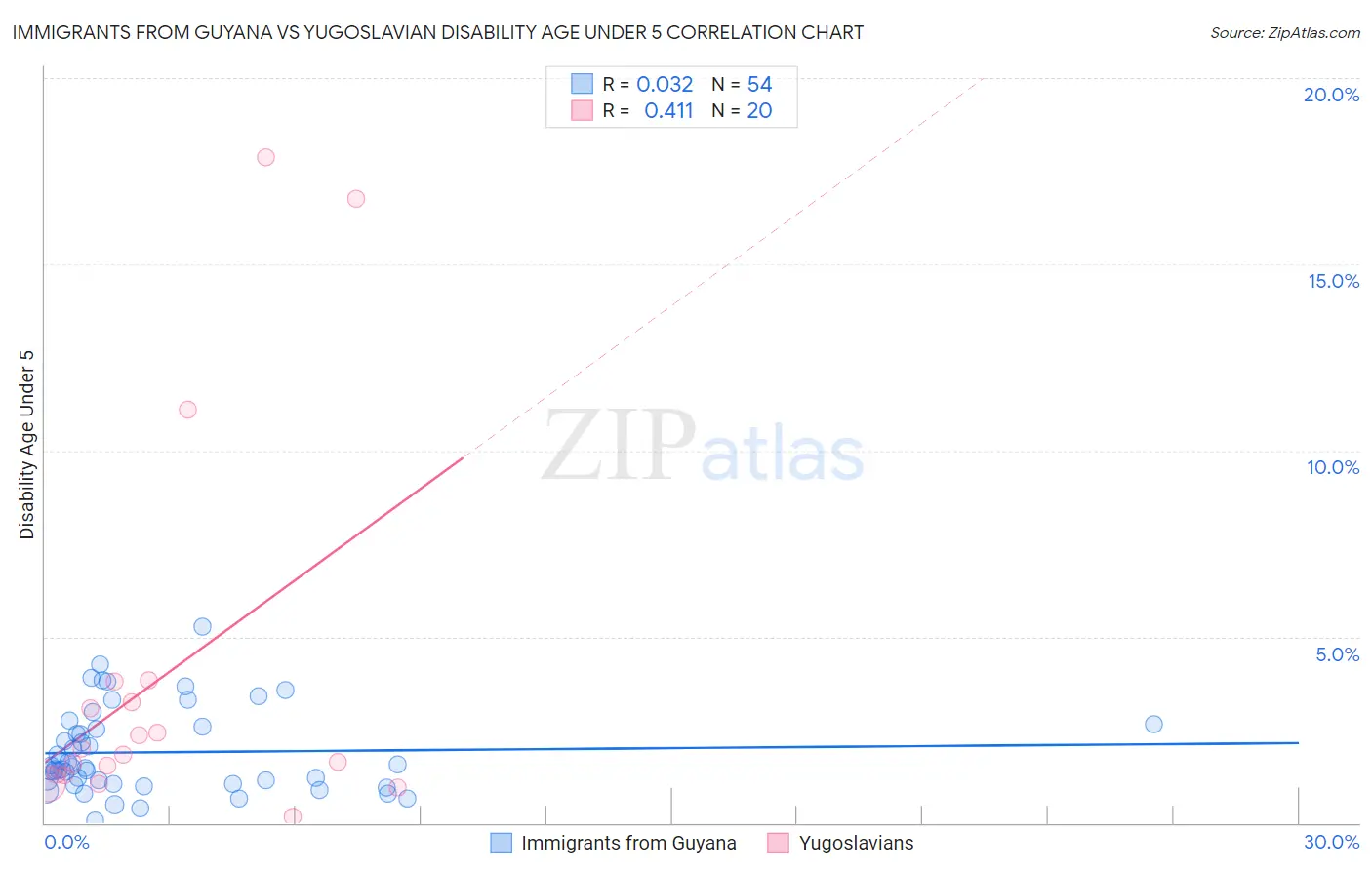 Immigrants from Guyana vs Yugoslavian Disability Age Under 5