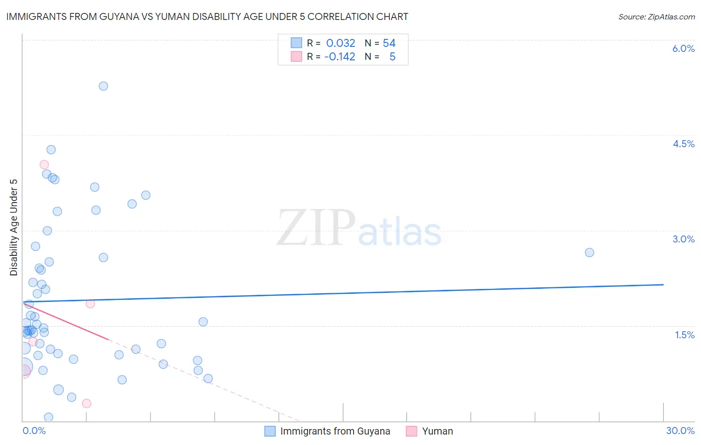 Immigrants from Guyana vs Yuman Disability Age Under 5