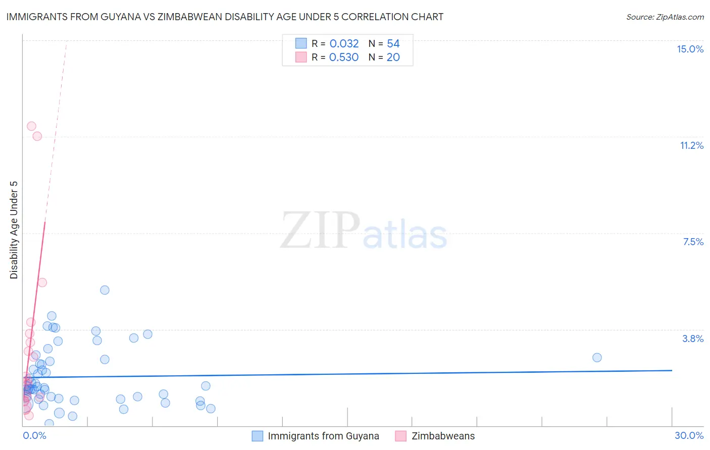 Immigrants from Guyana vs Zimbabwean Disability Age Under 5