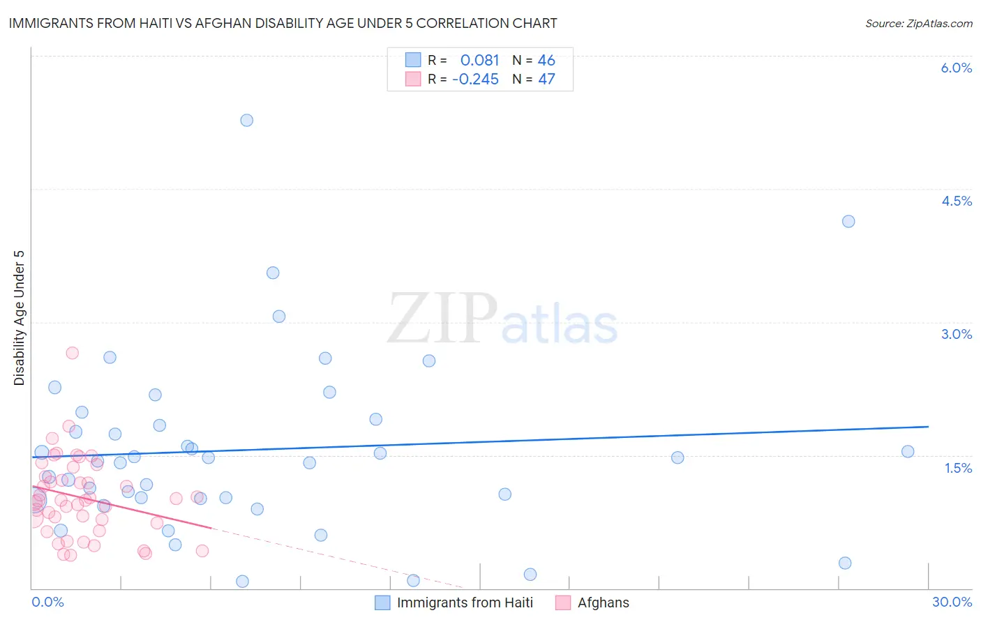 Immigrants from Haiti vs Afghan Disability Age Under 5