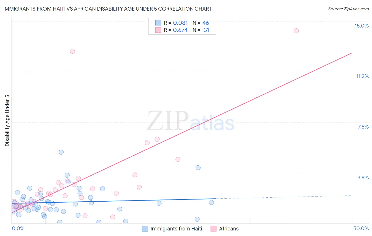 Immigrants from Haiti vs African Disability Age Under 5
