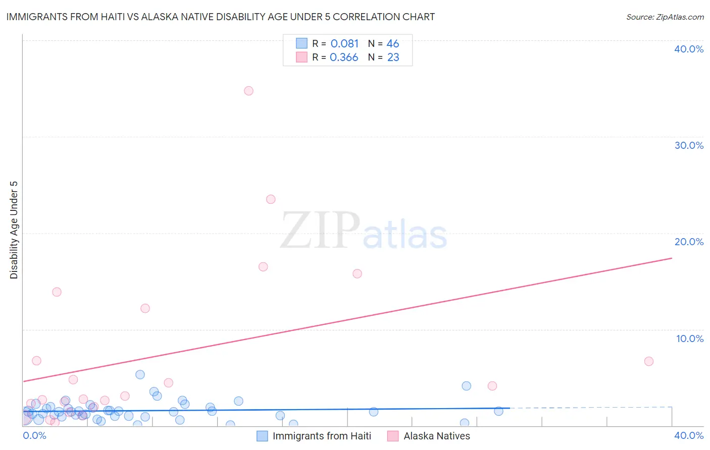 Immigrants from Haiti vs Alaska Native Disability Age Under 5